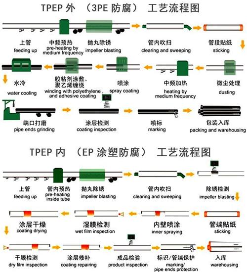 加强级tpep防腐钢管工艺流程