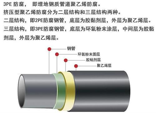 3pe防腐钢管厂家结构特点