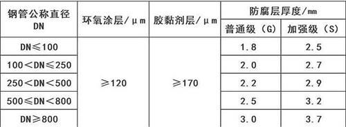 3pe防腐钢管厂家涂层参数