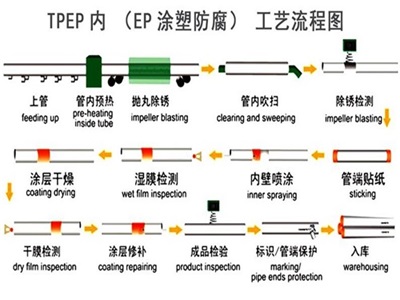 TPEP防腐钢管厂家工艺